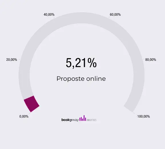 proposte online 1° lockdown