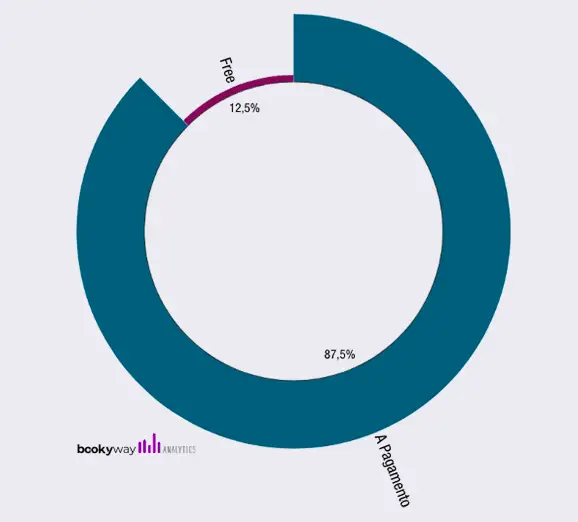 Attivita gratuite o a pagamento 1° lockdown